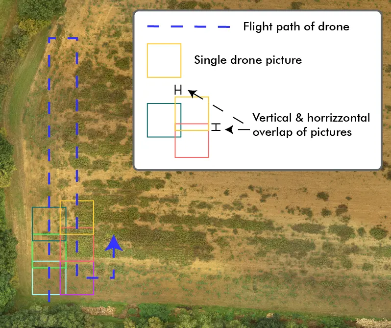 Drone flight path explanation for drone surveys